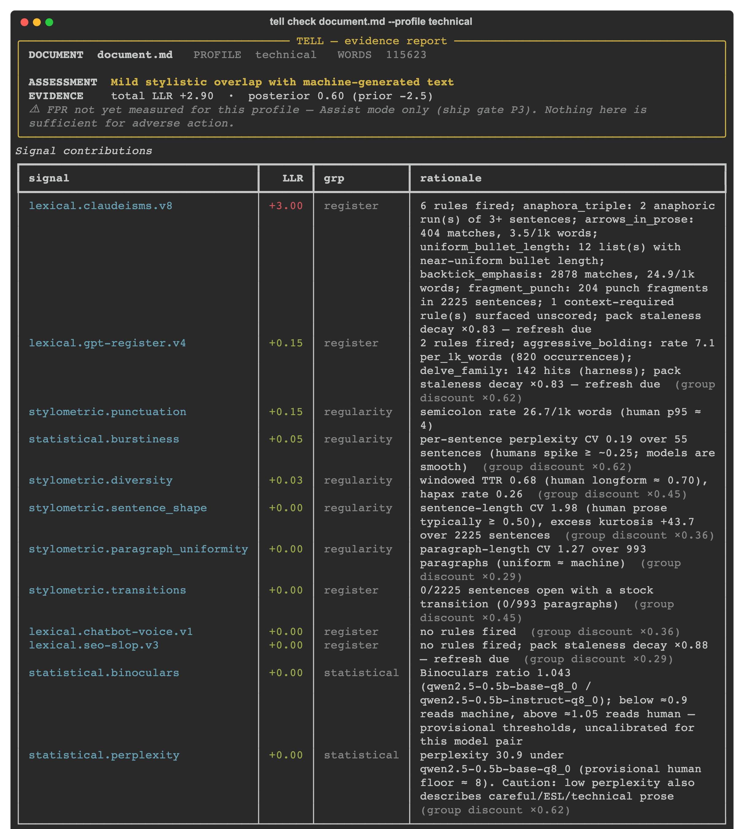 TELL's terminal evidence report for a 115,623-word document in the technical profile. Assessment: mild stylistic overlap with machine-generated text, total LLR +2.90, posterior 0.60. The contributions table lists the Claude-isms pack at +3.00, the GPT register pack at +0.15, punctuation at +0.15, burstiness at +0.05, and the rest at zero.